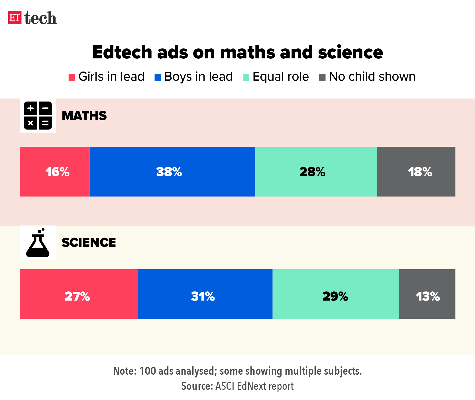 Edtech ads on maths and science